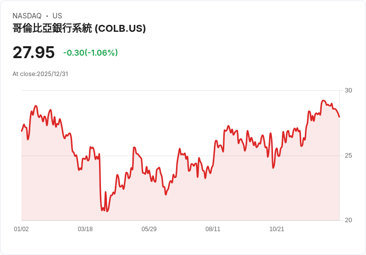 震撼！Columbia Banking 系統增持1.24百萬股，資產達1.47億美元！