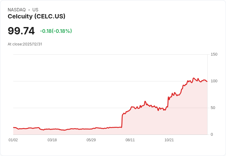 Celcuity (CELC) 2025年股價暴漲662％，乳腺癌療法臨床試驗結果引爆市場！
