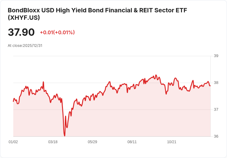 震撼!BondBloxx高收益金融與REIT ETF宣佈每股派息$0.1972,投資者注意!