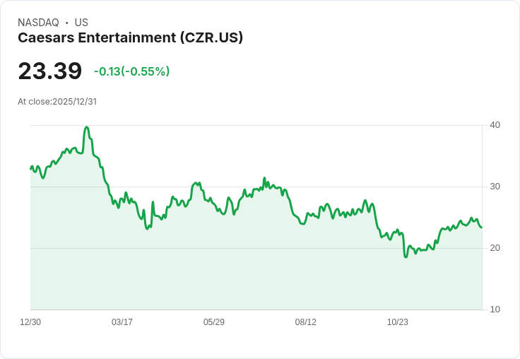 美股賭業前景翻轉？Caesars Entertainment深跌卻獲大型基金增持，市場看好長線轉機