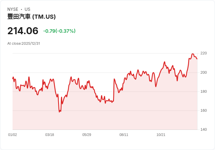 豐田全球車銷售11月下滑2％，日本市場卻逆勢上揚！