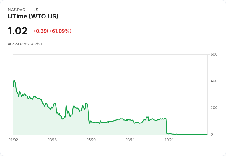 UTime香港子公司獲近千萬美元訂單,進軍北美智慧健康市場!
