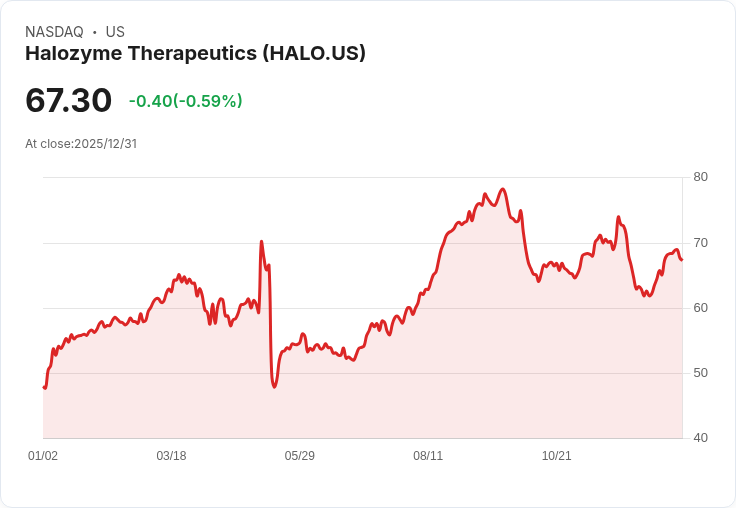 Halozyme Therapeutics Q3業績超預期，股價短暫回落，投資者該如何抉擇？