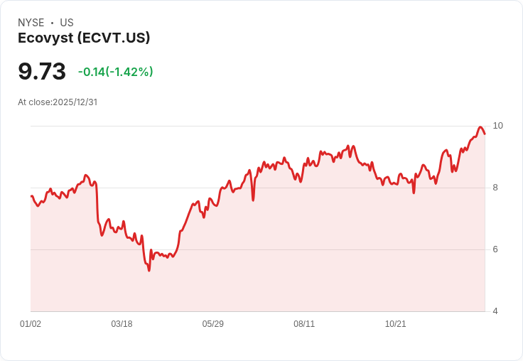 Ecovyst 以5.3億美元出售先進材料與催化劑部門,技術能源將加速成長!