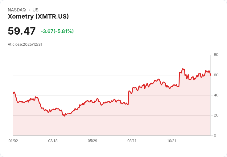 Xometry (XMTR) 長期增長潛力引發熱議，投資者該如何看待？