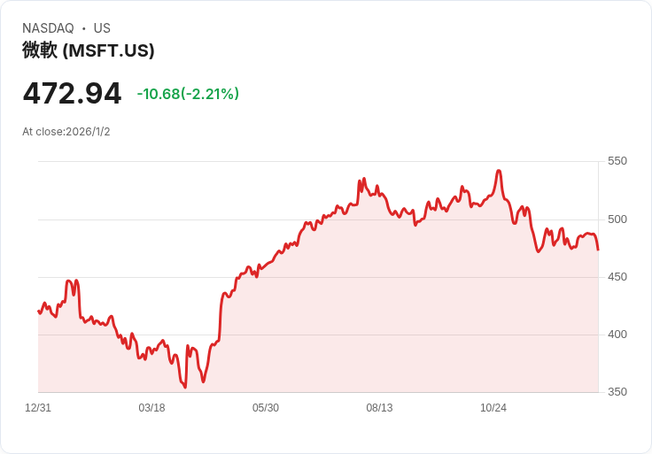 AI基礎建設戰局白熱化！CoreWeave崛起，與微軟（MSFT）和Nvidia（NVDA）同場競技