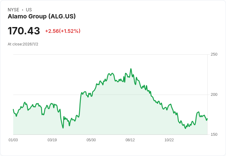 阿拉莫公司股利大幅提升13.3%,每股達$0.34,投資者喜迎好消息!