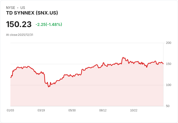 TD SYNNEX (SNX) 營收報告在即 分析師看好AI驅動需求的潛力!