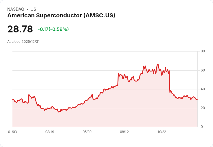 美國超導公司(AMSC)股價暴漲5.8％！能源轉型領域的潛力新星