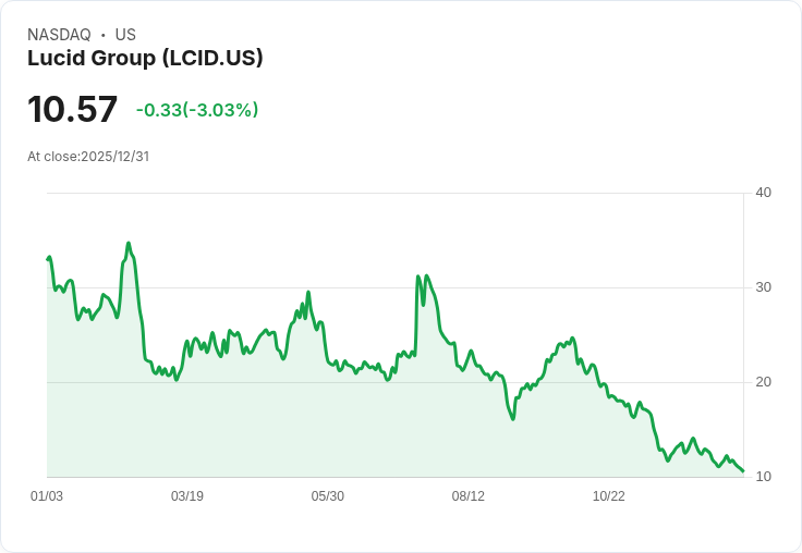 Lucid Group (LCID) SUV上市 風險與機遇並存！