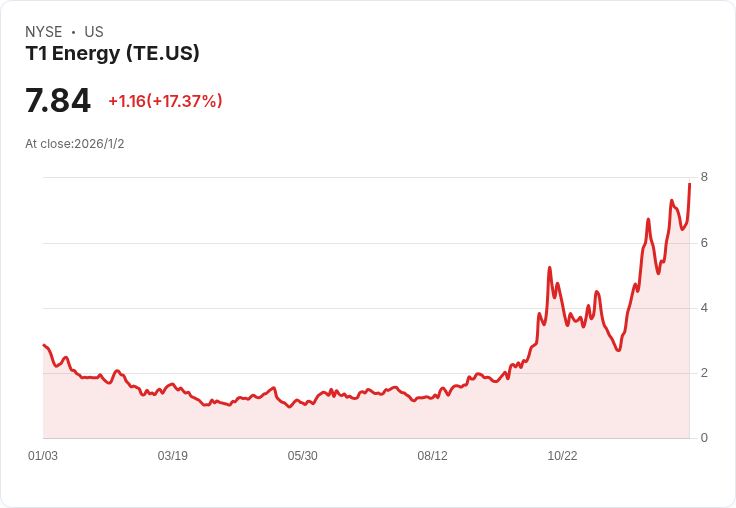 T1 Energy (TE) 驚人上漲17％！清潔能源稅收抵免合規努力奏效
