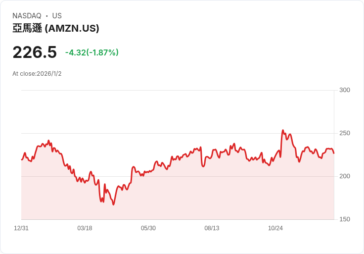 高收益月配基金風潮席捲美股市場,兼論AMZN投資價值新解