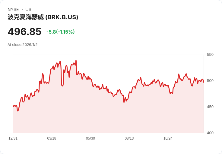 巴菲特現金戰略引發市場大考：美股多頭前景與隱憂並存