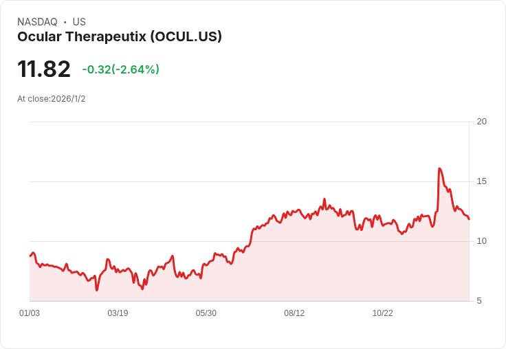 眼科生技公司Ocular Therapeutix Q3業績驚喜，銷售超出預期卻仍下滑5.7％