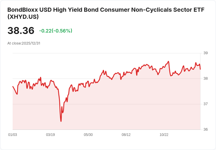 BondBloxx高收益消費非循環類ETF宣佈每月派息0.1880美元，投資者受益！