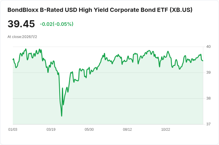 BondBloxx B級高收益企業債ETF 宣佈每月分紅，投資者注意！