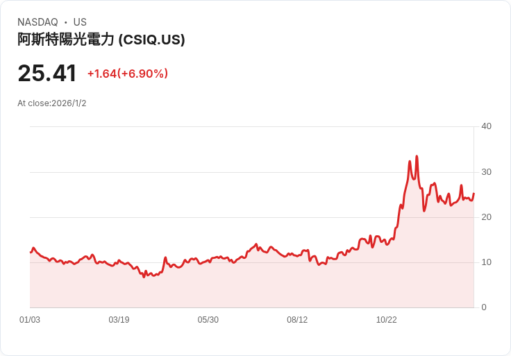 加拿大太陽能股價飆升97％！未來潛力與風險分析
