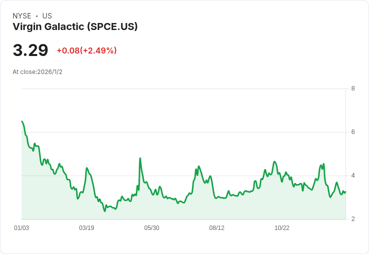 維珍銀河重組債務，股價暴跌16％！投資者應如何反應？