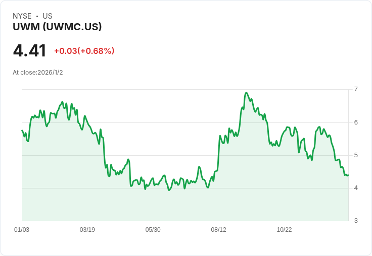 傳出好消息！Jefferies對UWM Holdings Corporation (UWMC)給予持平評級，目標價5美元