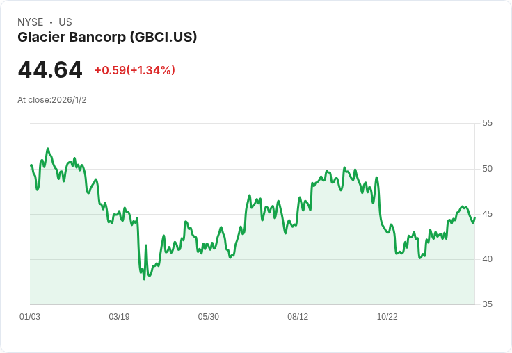 專家看好 Glacier Bancorp (GBCI),對沖基金青睞的金融股投資機會!