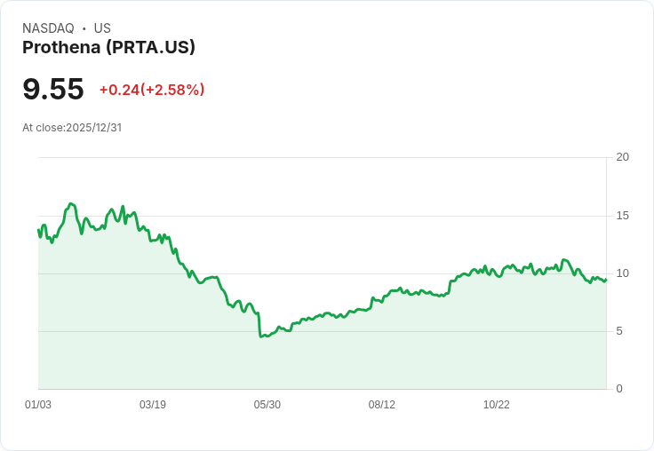 Prothena (NASDAQ:PRTA) 現金燒錢加劇,股東應該擔心嗎?