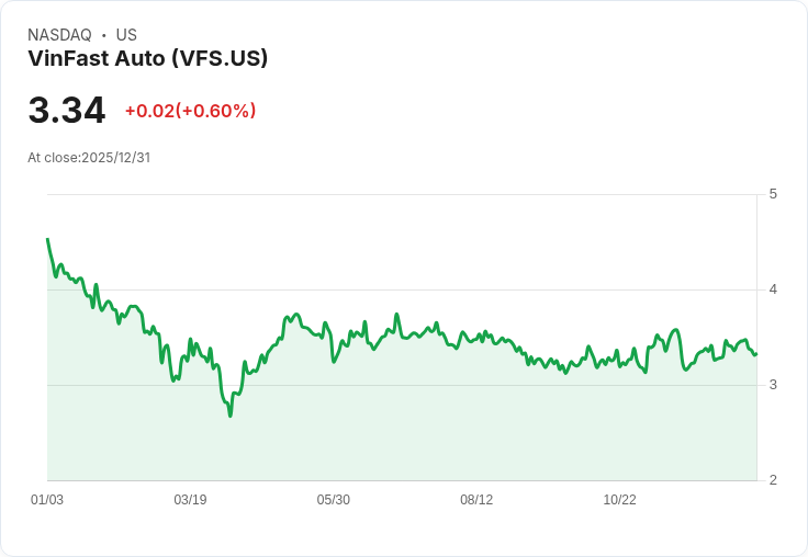 VinFast電動車銷量創新高！11月交付超過23,000輛，市場表現亮眼