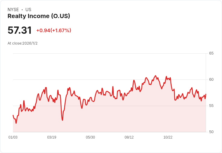 摩根士丹利調升Realty Income (O) 價格目標,預期AFFO前景向好!
