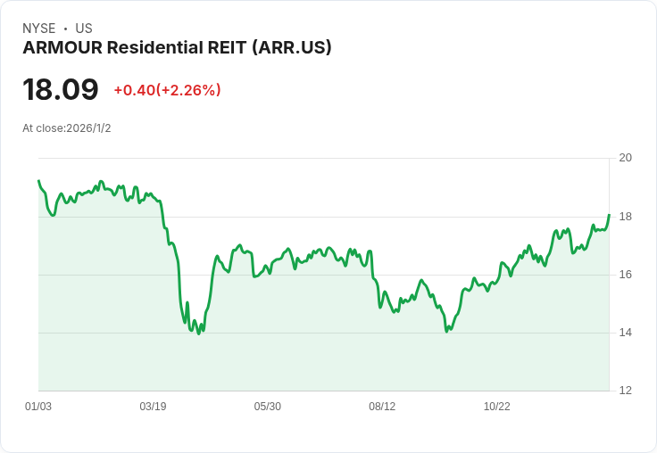ARMOUR住宅REIT宣佈每股$0.24的高額股息，投資者熱情不減！