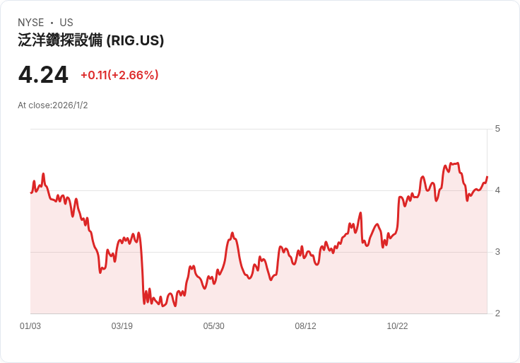 轉海洋公司(RIG)是最佳高成交量便士股嗎？分析師看好未來潛力！