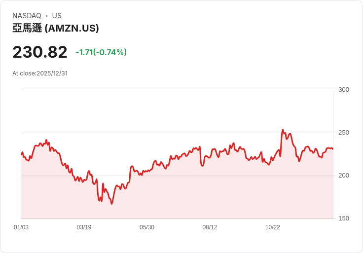 億萬富翁斯坦利·德魯肯米勒全力押注AI，重金購買亞馬遜、Meta和Alphabet，2026年AI股票能否繼續帶來豐厚回報？