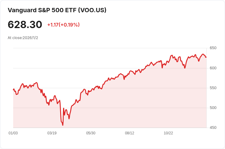 巴菲特推薦的Vanguard ETF：長期投資者的不二之選！