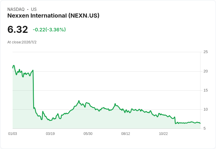 Nexxen 宣佈啟動 4000 萬美元股票回購計畫，股東回報再升級！