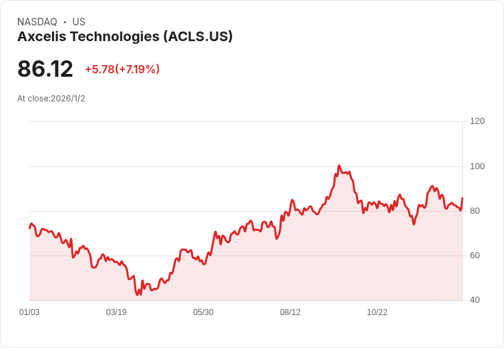 Axcelis董事出售2,000股，Veeco合併進展獲監管審查