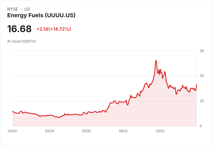 能源燃料 (UUUU) 暴漲14.7％，冬季能源需求旺盛引發投資熱潮！