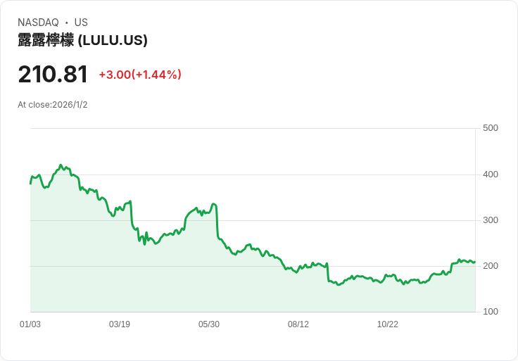 lululemon athletica ROCE達40％！投資機會浮現，未來發展值得關注