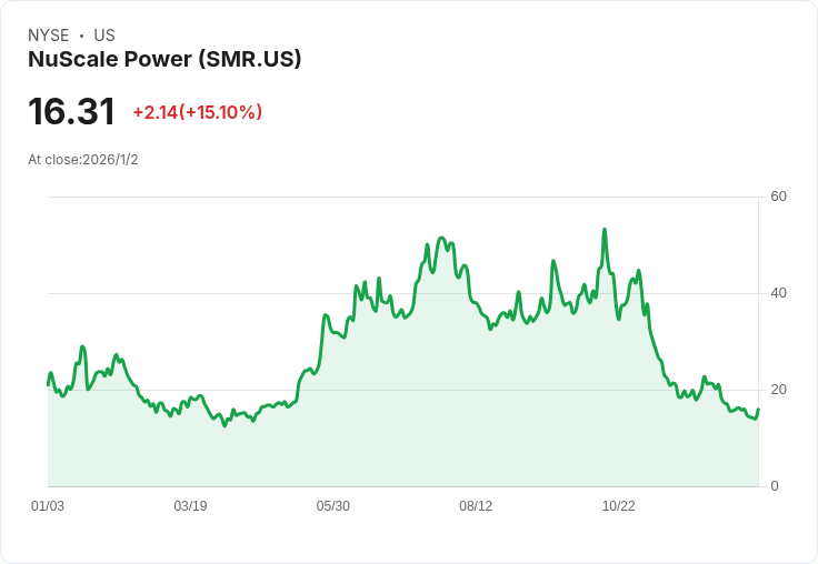 NuScale Power (SMR) 股價暴漲15％，2026年核能復興引爆市場熱潮！