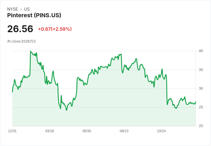 AI浪潮引爆併購熱！Pinterest成2026焦點，美科企搶圖像數據主導社群商機