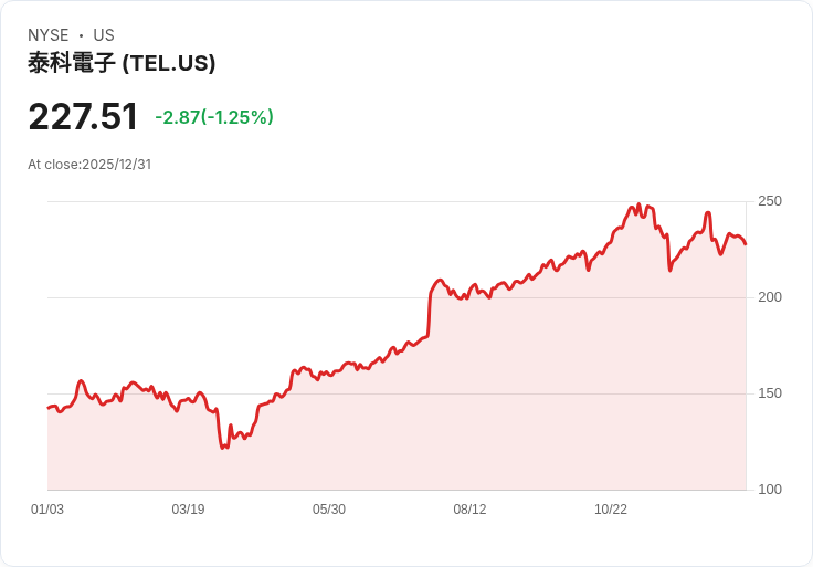 TE Connectivity plc (TEL) 積極佈局AI市場，股息增幅引發長期投資熱潮！