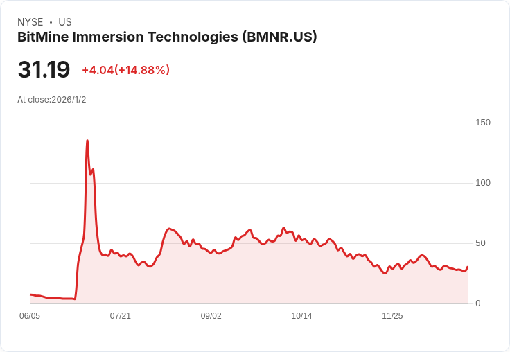 Bitmine (BMNR) 漲幅達15％，隨ETH飆升引發市場熱潮！