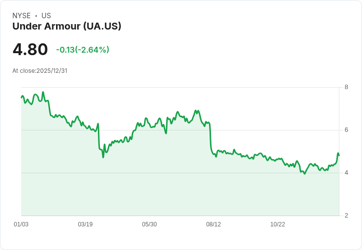 UBS:Under Armour品牌價值被低估,未來成長潛力驚人!