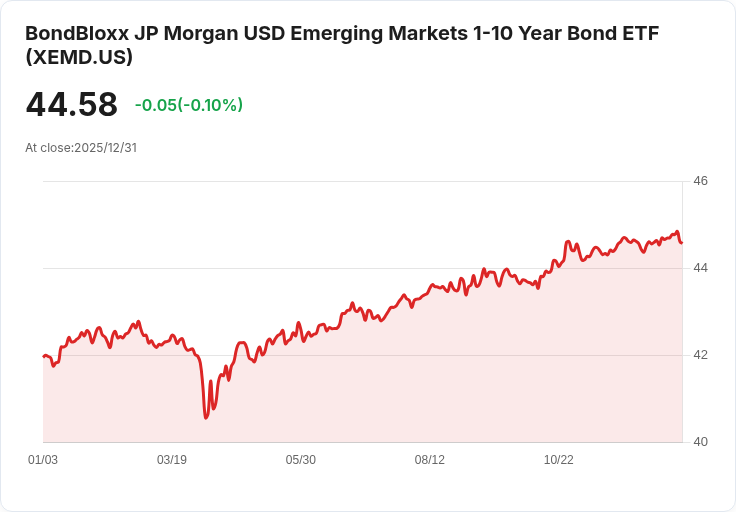 債券投資新機會!BondBloxx JP Morgan 新興市場債ETF 宣佈每月派息 $0.205