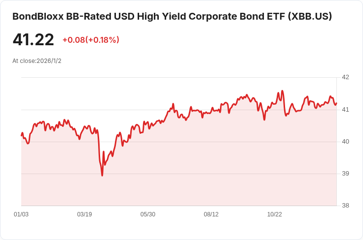 BondBloxx BB 評級高收益公司債 ETF 宣佈每月派息 $0.1991,投資人注意!
