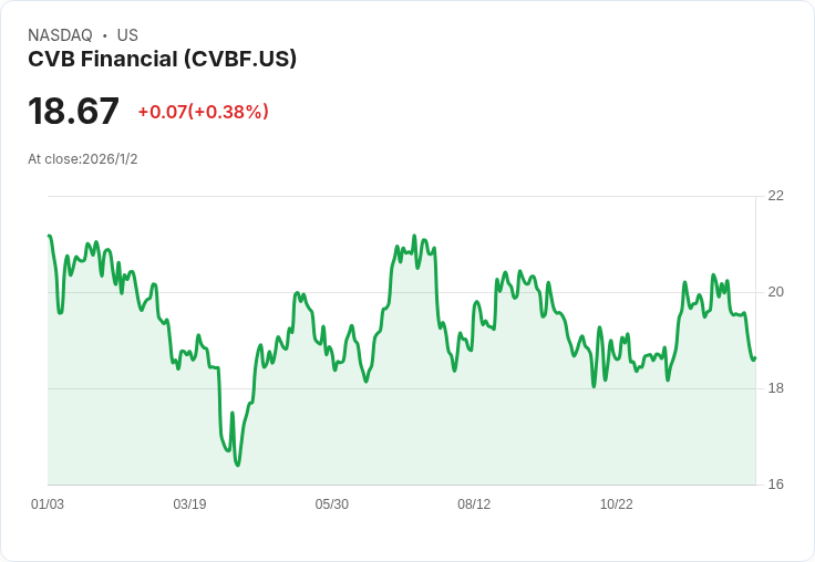 對沖基金為何青睞Cvb Financial (CVBF):潛力股的秘密揭曉!