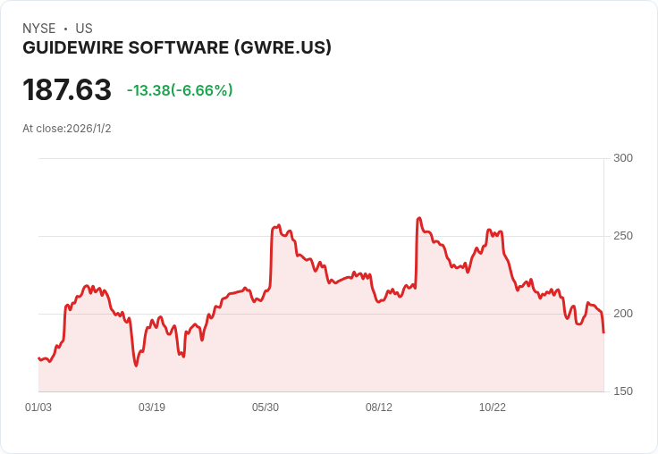 Guidewire Software市值蒸發15億美元,股東仍享有197%回報!