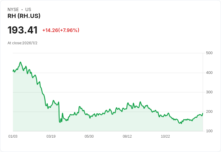 RH股價因特朗普延遲關稅上漲而反彈，2026年開局強勁！