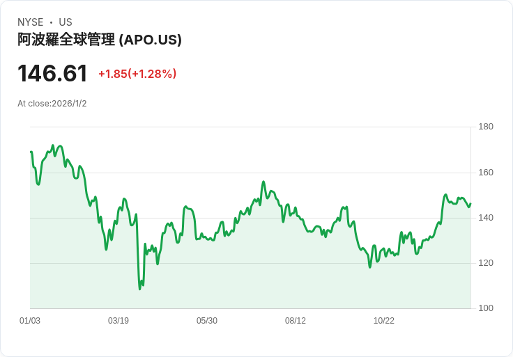 阿波羅全球管理預測第四季稅前替代淨投資收益約3.25億美元！