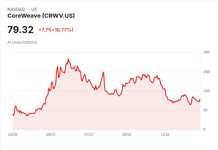 投資CoreWeave能否讓你一生無憂？專家深入分析！