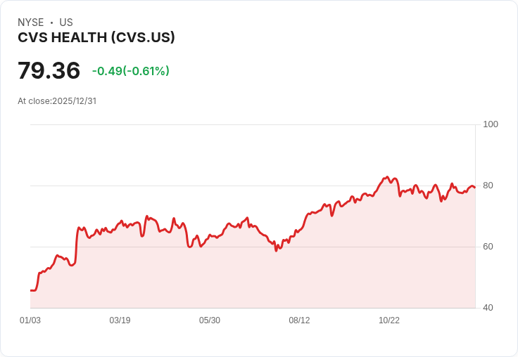 CVS、阿斯特捷利康與卡迪納爾健康：2026年持續上升的三大醫療股！