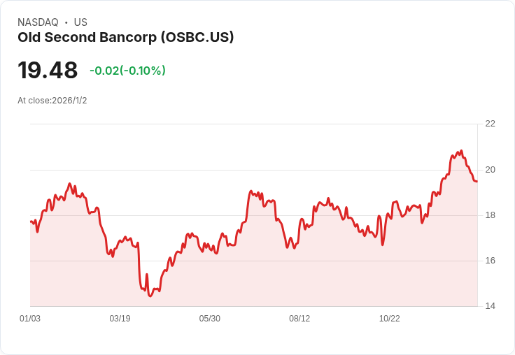老第二銀行(NASDAQ:OSBC)第三季營收超預期，年增34.6％！投資價值引發關注