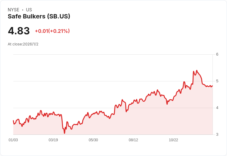 安全散裝船公司宣佈每股$0.50的季度股息，投資者獲利可期！